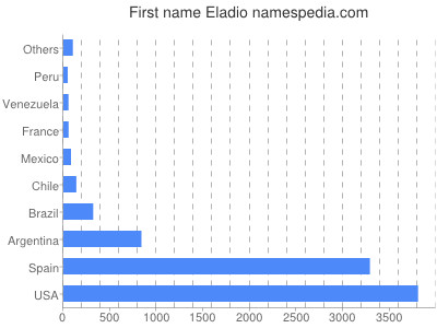 Vornamen Eladio