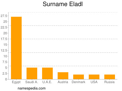 Familiennamen Eladl