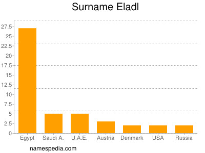 nom Eladl