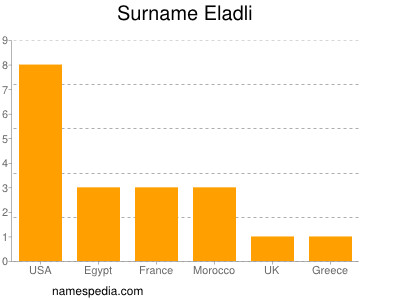 Familiennamen Eladli