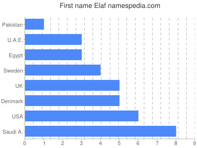 Vornamen Elaf