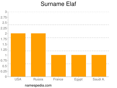 Surname Elaf