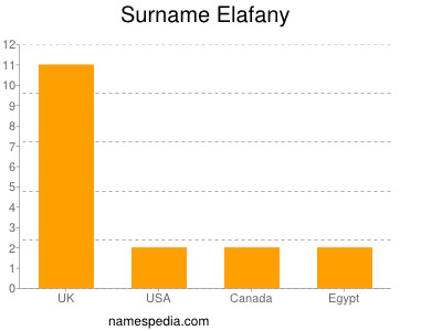 Familiennamen Elafany