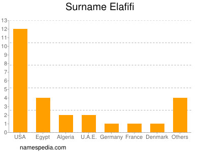 Familiennamen Elafifi