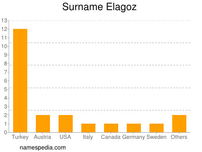 Familiennamen Elagoz