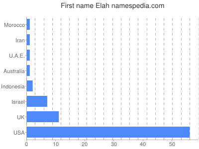 prenom Elah