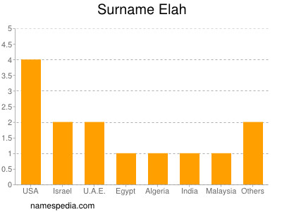 Familiennamen Elah