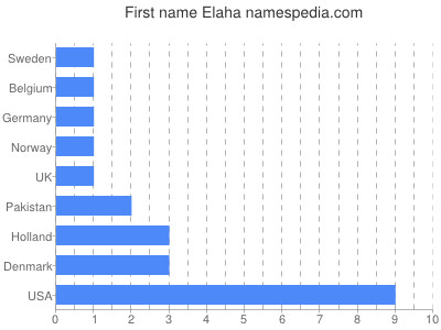 prenom Elaha