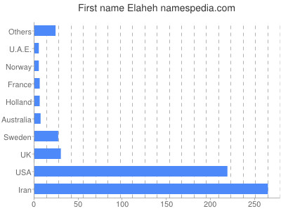 prenom Elaheh