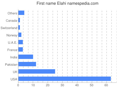 Vornamen Elahi