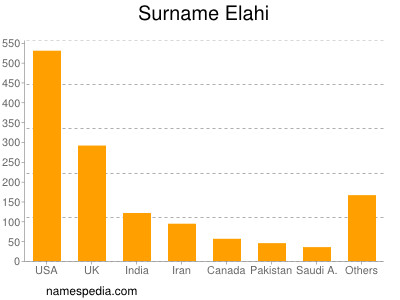 Familiennamen Elahi