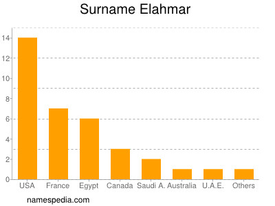 Familiennamen Elahmar