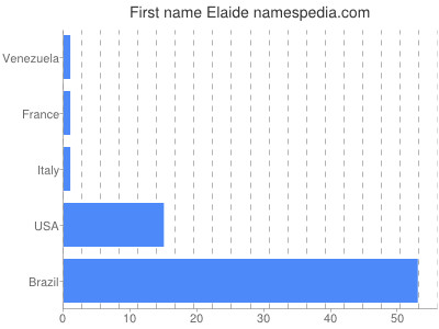 Vornamen Elaide