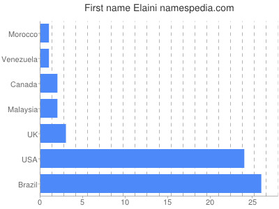 Vornamen Elaini
