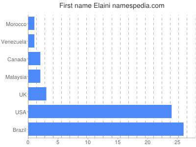 prenom Elaini