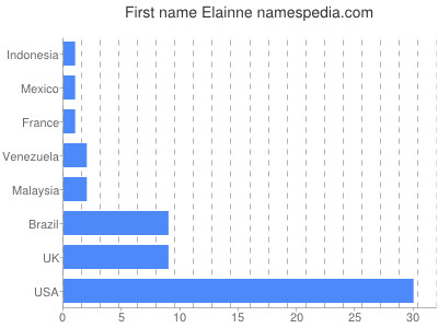 prenom Elainne