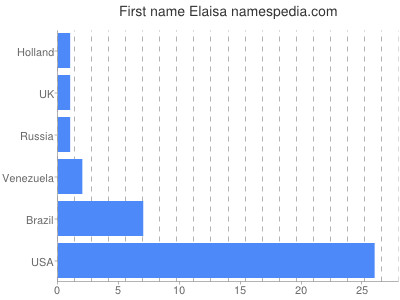 prenom Elaisa