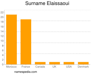 Familiennamen Elaissaoui