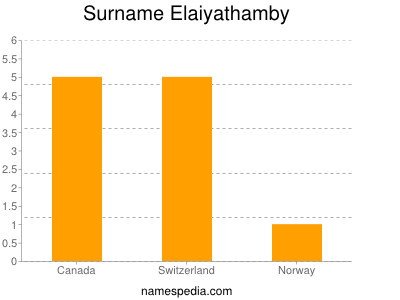 Familiennamen Elaiyathamby