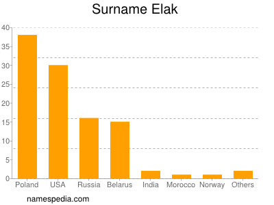 Familiennamen Elak