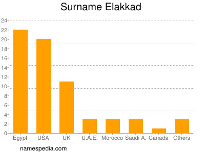 Familiennamen Elakkad