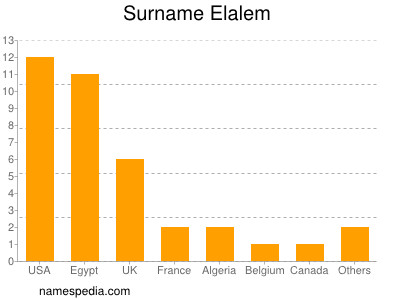 Familiennamen Elalem