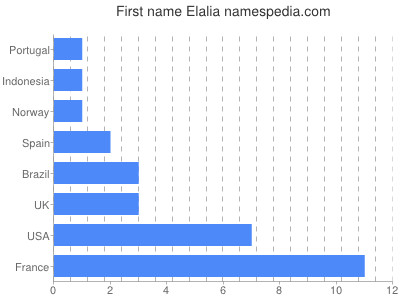 prenom Elalia