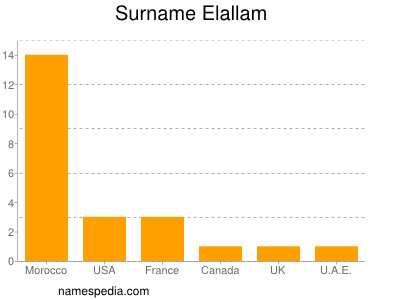 Familiennamen Elallam