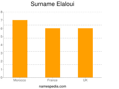 Familiennamen Elaloui