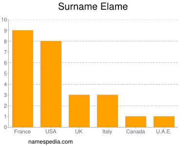 Familiennamen Elame