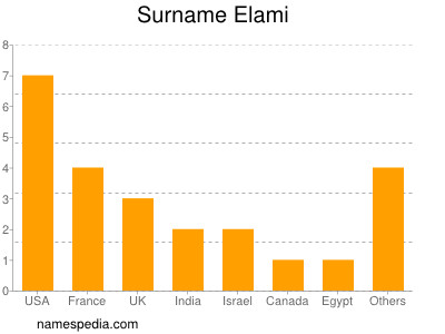 Familiennamen Elami