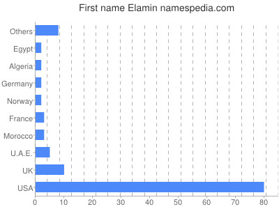 Vornamen Elamin