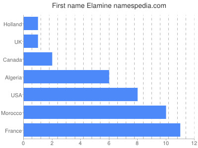 Vornamen Elamine