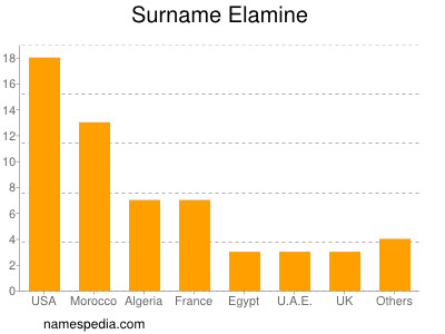 Surname Elamine