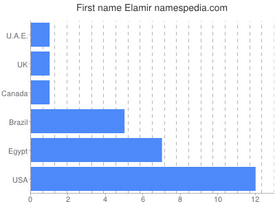 Vornamen Elamir