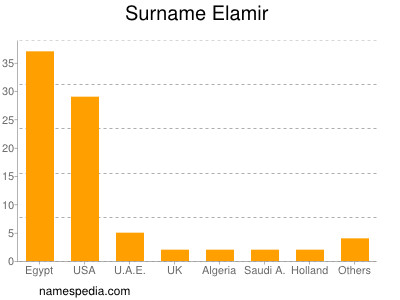 Familiennamen Elamir