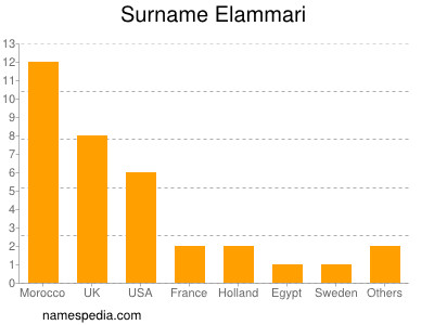 Familiennamen Elammari