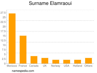 nom Elamraoui