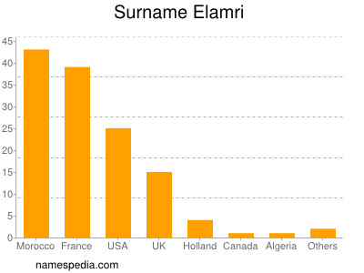 nom Elamri