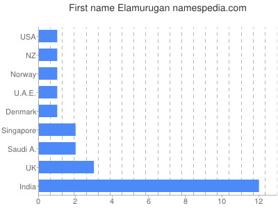 Vornamen Elamurugan