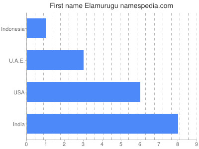 Vornamen Elamurugu