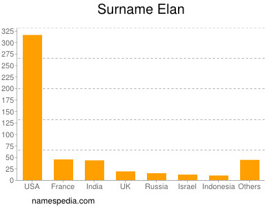 Familiennamen Elan