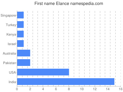 Vornamen Elance