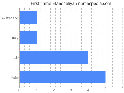 Vornamen Elancheliyan