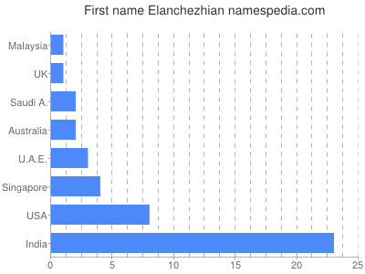 Vornamen Elanchezhian