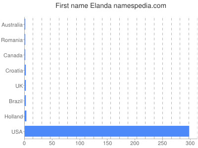 prenom Elanda