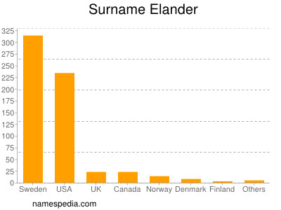 Familiennamen Elander