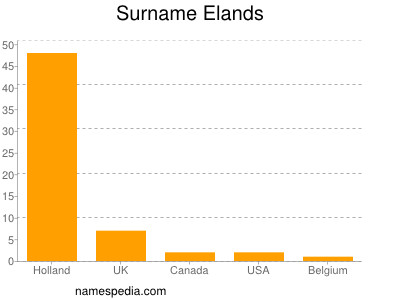 Familiennamen Elands