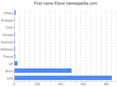 Vornamen Elane
