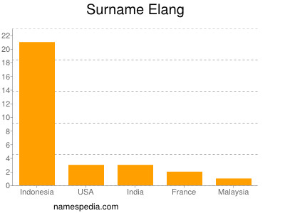 Familiennamen Elang